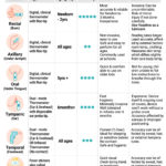 Temperature Measurement Methods: Exploring Oral, Axillary, and Rectal Techniques