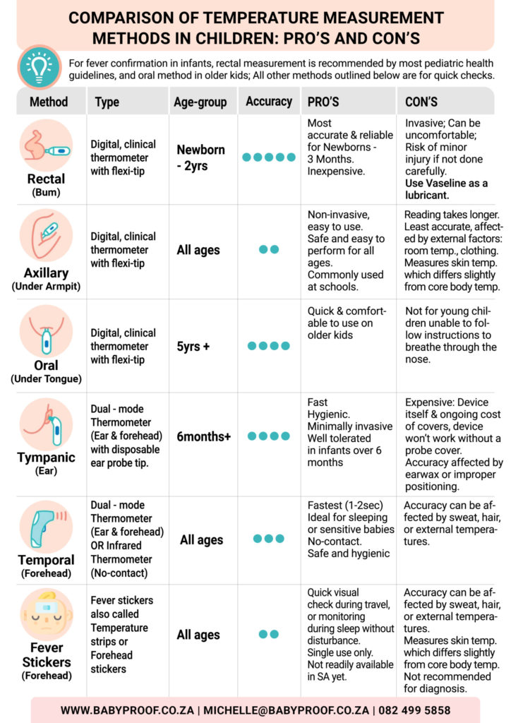 Temperature Measurement Methods: Exploring Oral, Axillary, and Rectal Techniques